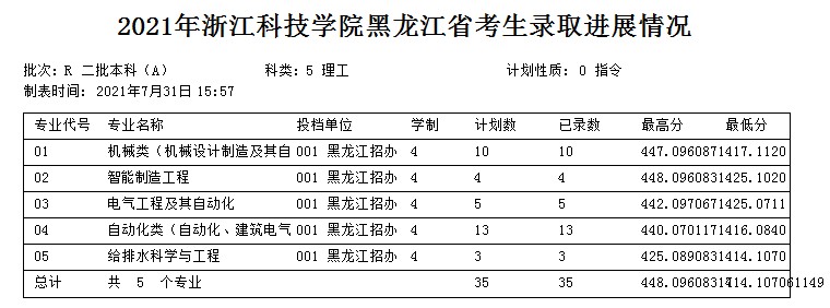 浙江科技學(xué)院2021年各省各批次錄取分?jǐn)?shù)線5.jpg