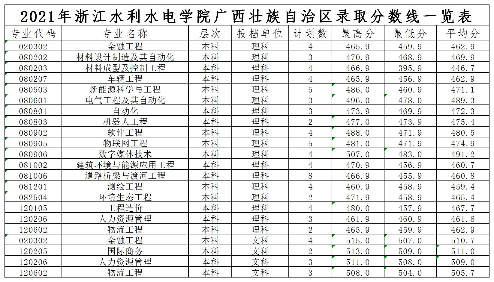 浙江水利水電學(xué)院2021年各省錄取分?jǐn)?shù)線是多少6.jpg