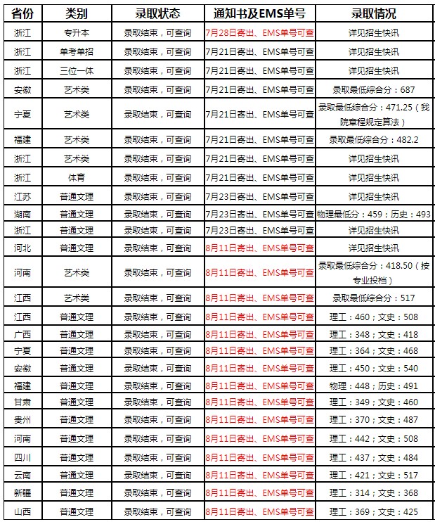 寧波大學科學技術(shù)學院2021年各省錄取分數(shù)線是多少.jpg