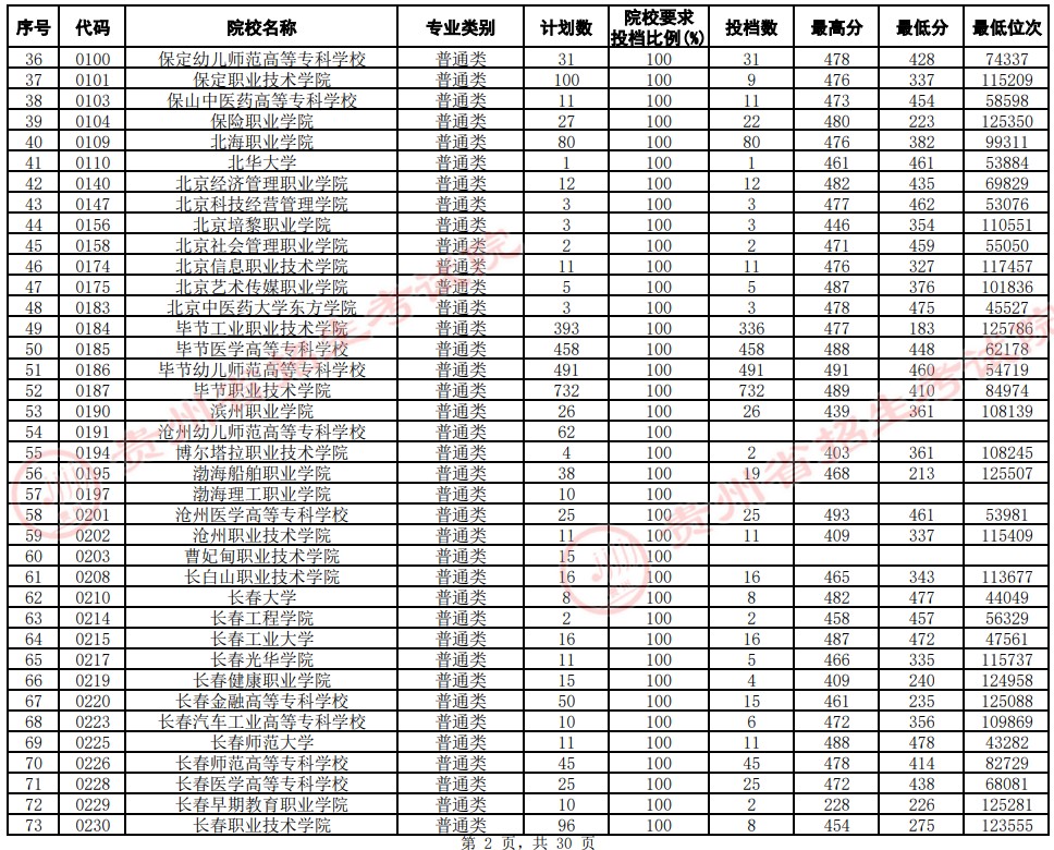 2021貴州高考專(zhuān)科院校平行志愿投檔分?jǐn)?shù)線(xiàn)（文史）2.jpg