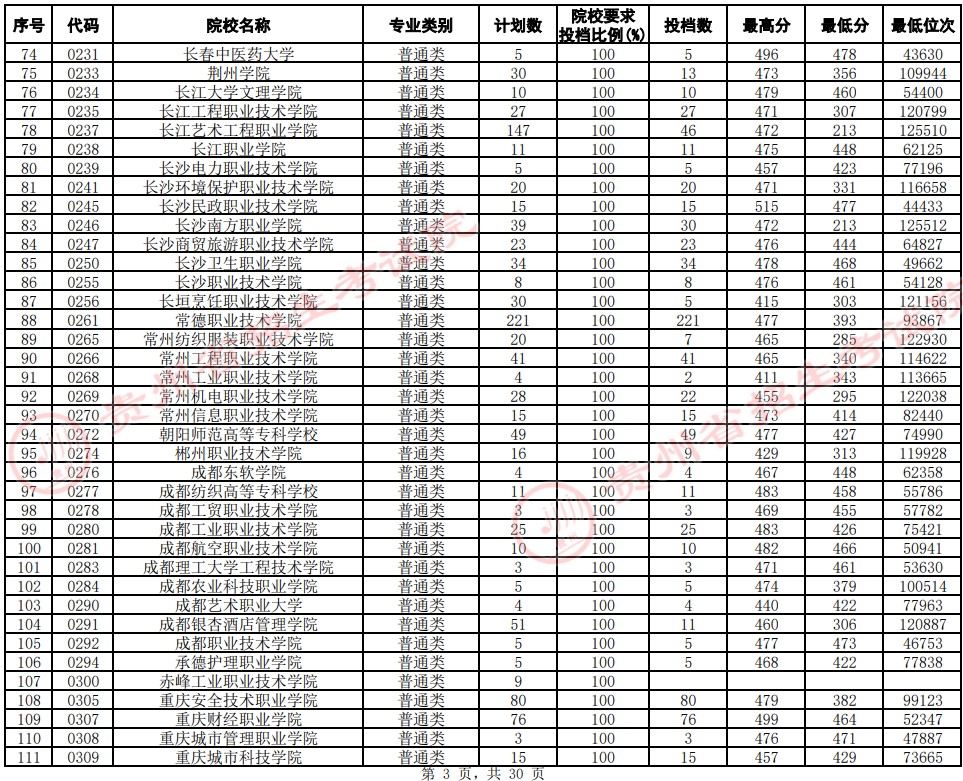 2021貴州高考專(zhuān)科院校平行志愿投檔分?jǐn)?shù)線(xiàn)（文史）3.jpg