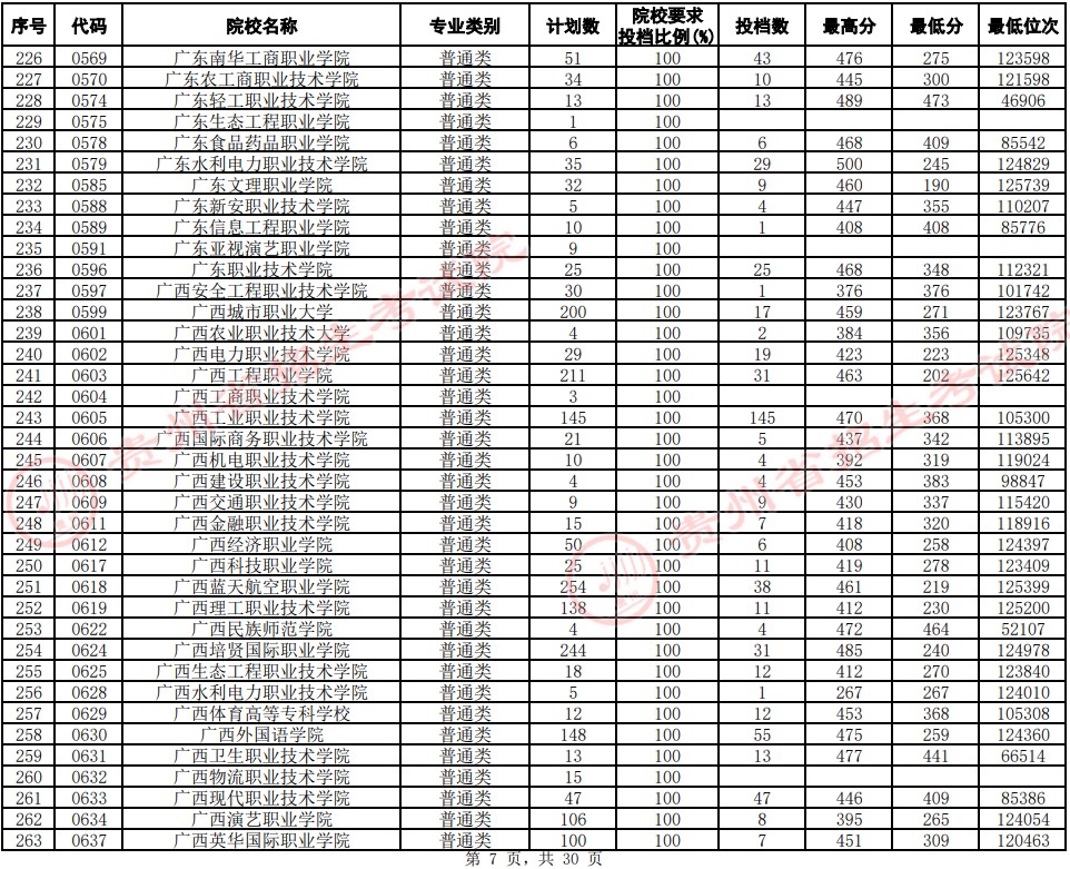 2021貴州高考專(zhuān)科院校平行志愿投檔分?jǐn)?shù)線(xiàn)（文史）7.jpg