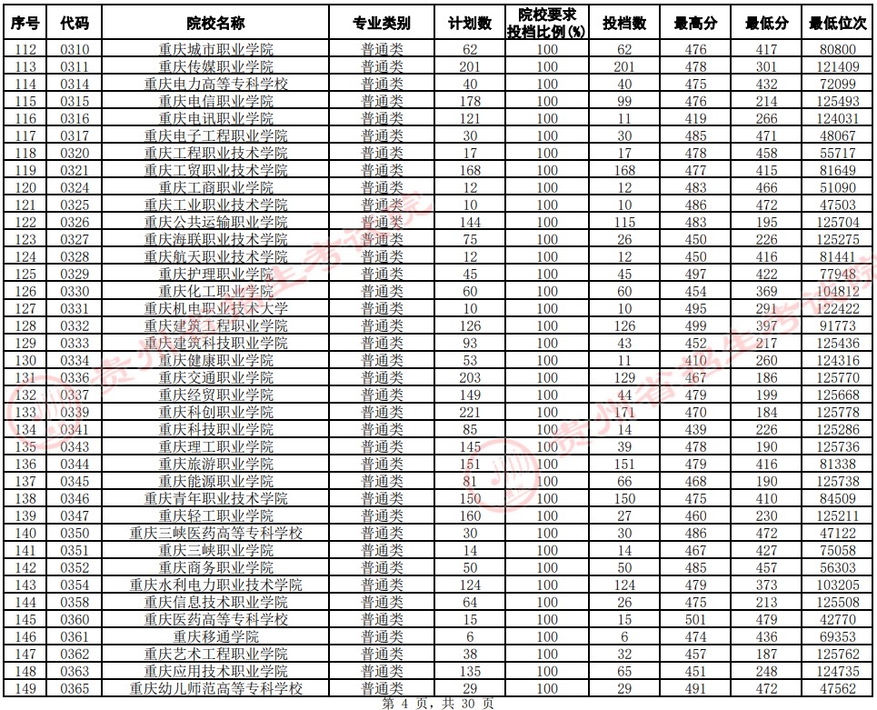 2021貴州高考專(zhuān)科院校平行志愿投檔分?jǐn)?shù)線(xiàn)（文史）4.jpg
