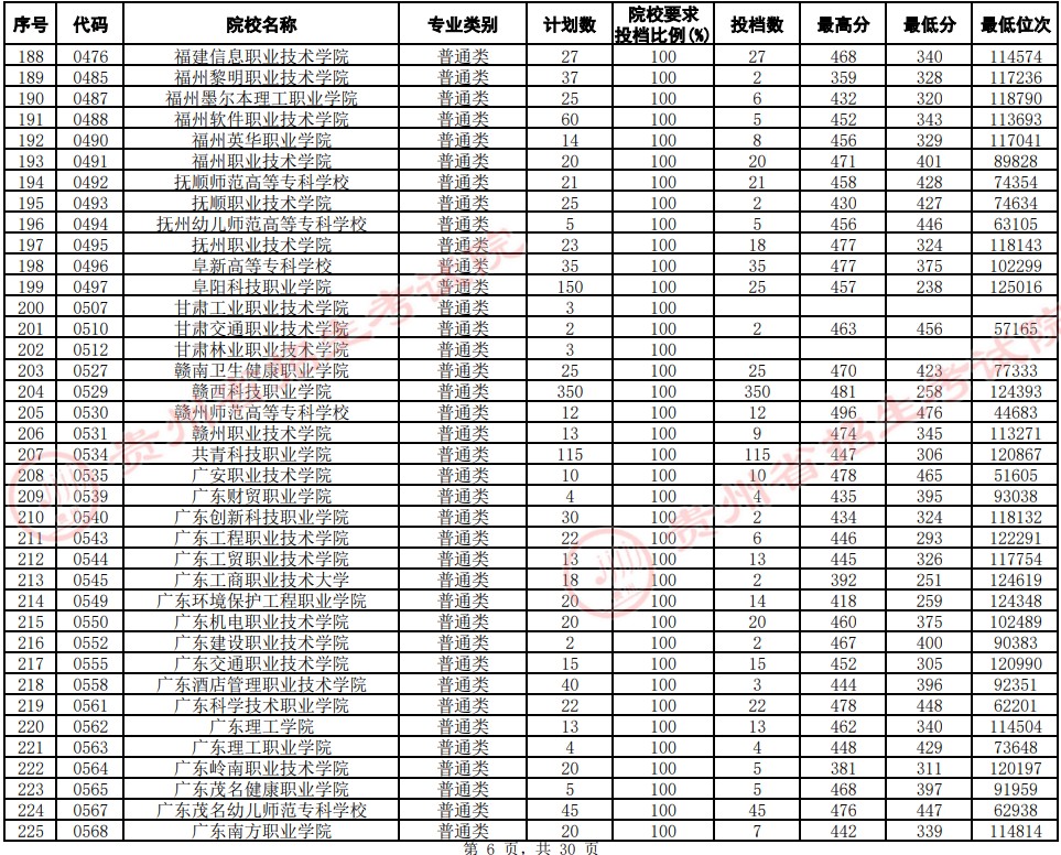 2021貴州高考專(zhuān)科院校平行志愿投檔分?jǐn)?shù)線(xiàn)（文史）6.jpg
