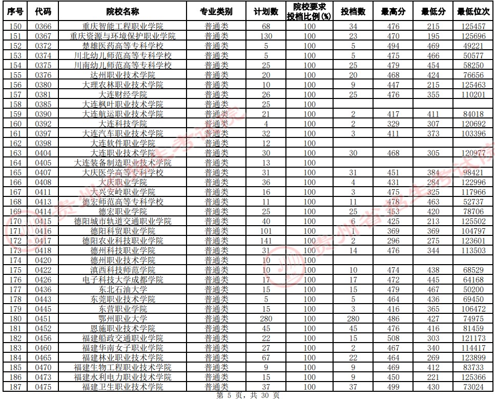 2021貴州高考專(zhuān)科院校平行志愿投檔分?jǐn)?shù)線(xiàn)（文史）5.jpg