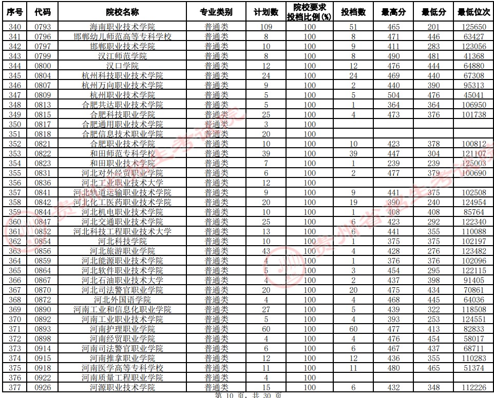 2021貴州高考專(zhuān)科院校平行志愿投檔分?jǐn)?shù)線(xiàn)（文史）10.jpg