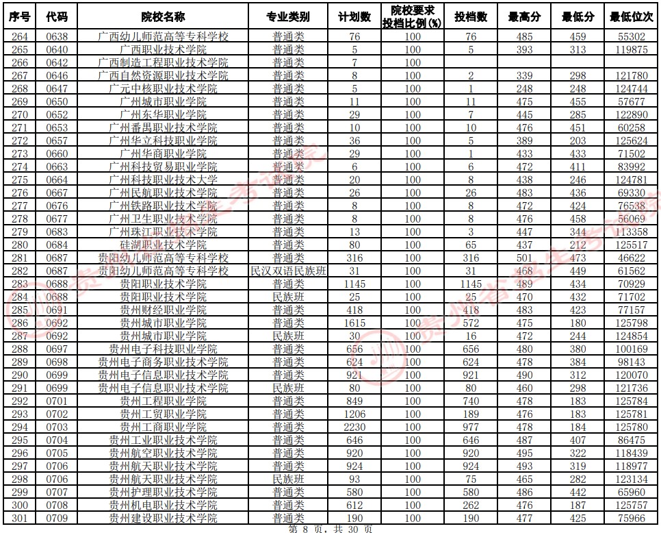 2021貴州高考專(zhuān)科院校平行志愿投檔分?jǐn)?shù)線(xiàn)（文史）8.jpg