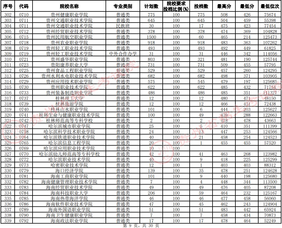 2021貴州高考專(zhuān)科院校平行志愿投檔分?jǐn)?shù)線(xiàn)（文史）9.jpg