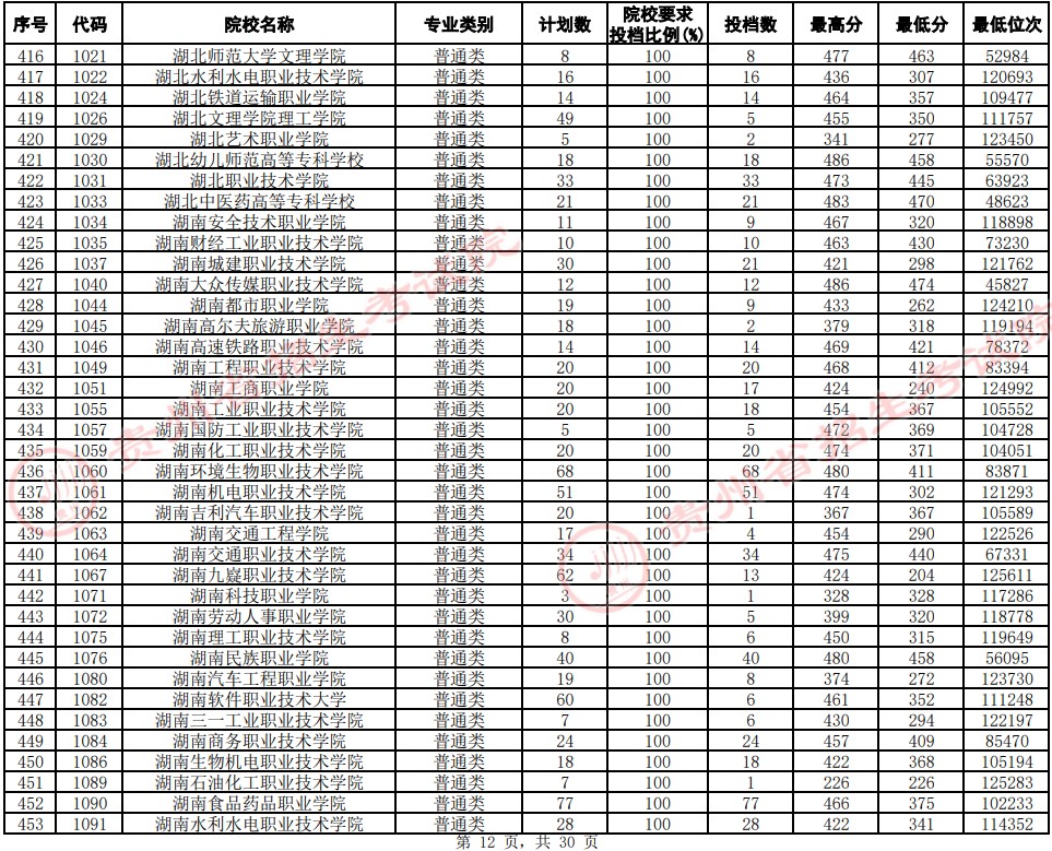 2021貴州高考專(zhuān)科院校平行志愿投檔分?jǐn)?shù)線(xiàn)（文史）12.jpg