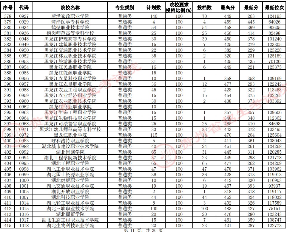 2021貴州高考專(zhuān)科院校平行志愿投檔分?jǐn)?shù)線(xiàn)（文史）11.jpg