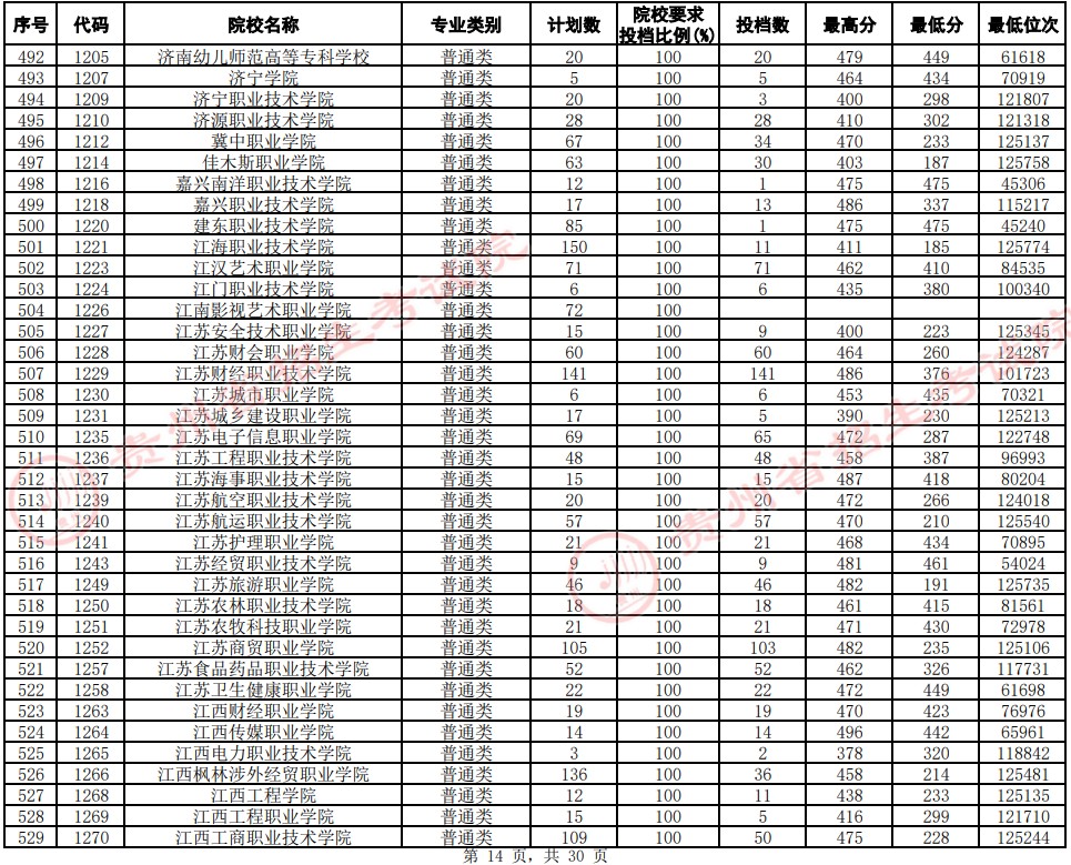 2021貴州高考專(zhuān)科院校平行志愿投檔分?jǐn)?shù)線(xiàn)（文史）14.jpg