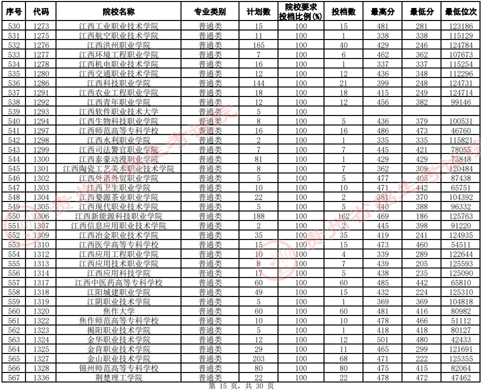 2021貴州高考專(zhuān)科院校平行志愿投檔分?jǐn)?shù)線(xiàn)（文史）15.jpg