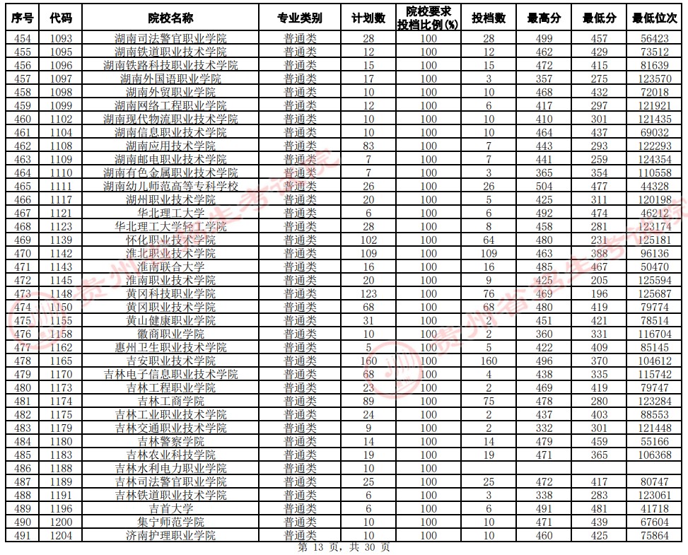 2021貴州高考專(zhuān)科院校平行志愿投檔分?jǐn)?shù)線(xiàn)（文史）13.jpg