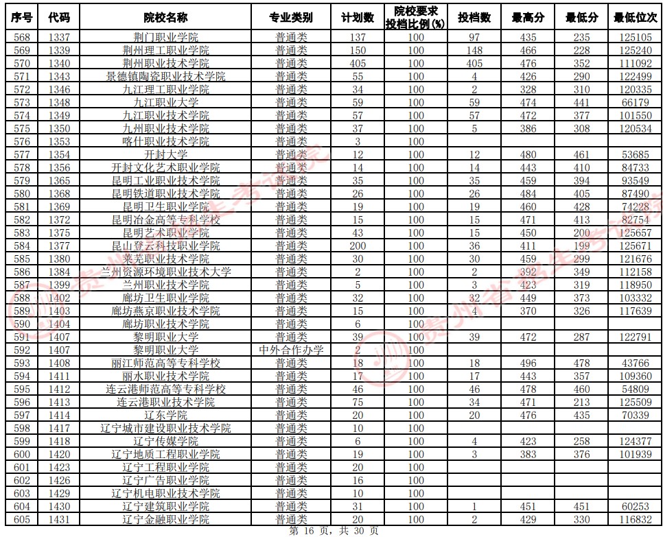 2021貴州高考專(zhuān)科院校平行志愿投檔分?jǐn)?shù)線(xiàn)（文史）16.jpg