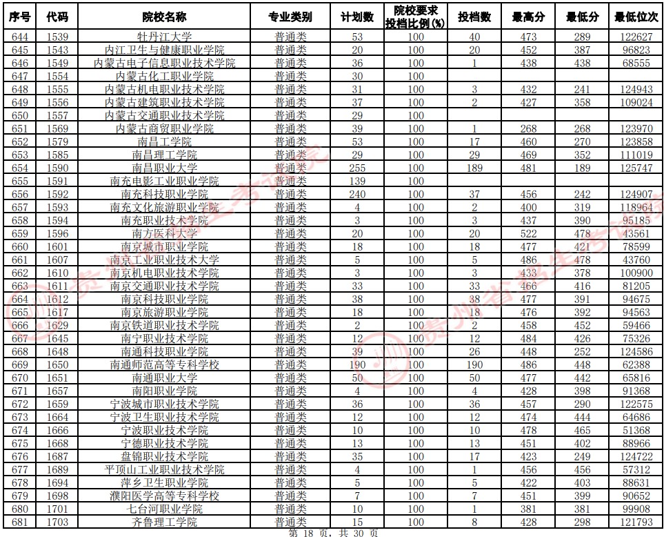 2021貴州高考專(zhuān)科院校平行志愿投檔分?jǐn)?shù)線(xiàn)（文史）18.jpg