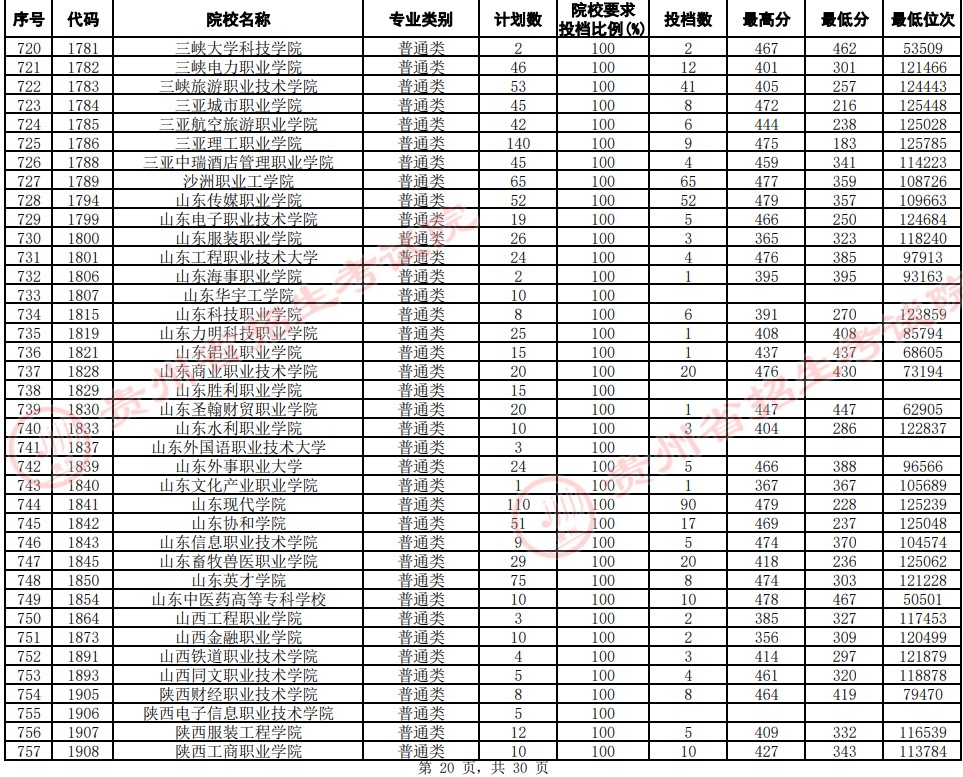 2021貴州高考專(zhuān)科院校平行志愿投檔分?jǐn)?shù)線(xiàn)（文史）20.jpg