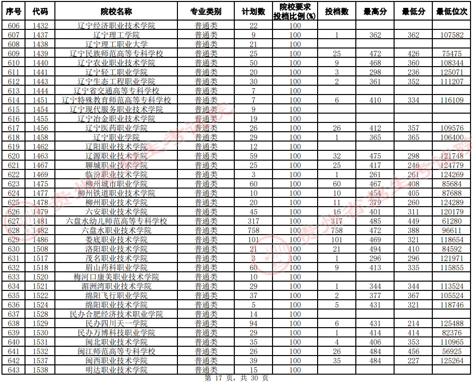 2021貴州高考專(zhuān)科院校平行志愿投檔分?jǐn)?shù)線(xiàn)（文史）17.jpg