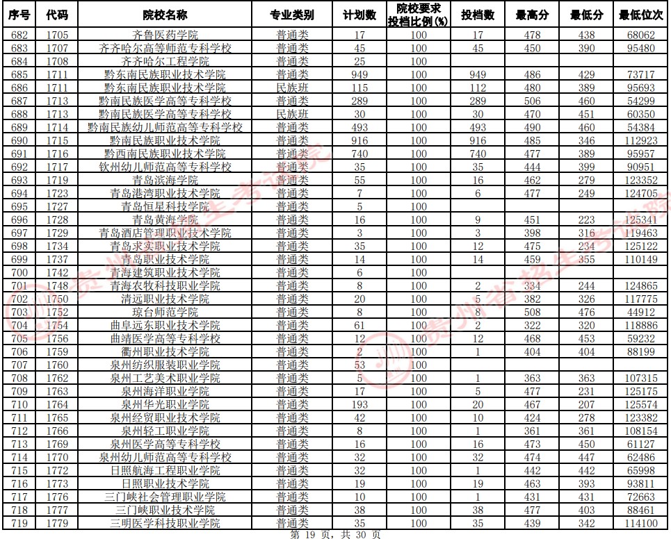 2021貴州高考專(zhuān)科院校平行志愿投檔分?jǐn)?shù)線(xiàn)（文史）19.jpg