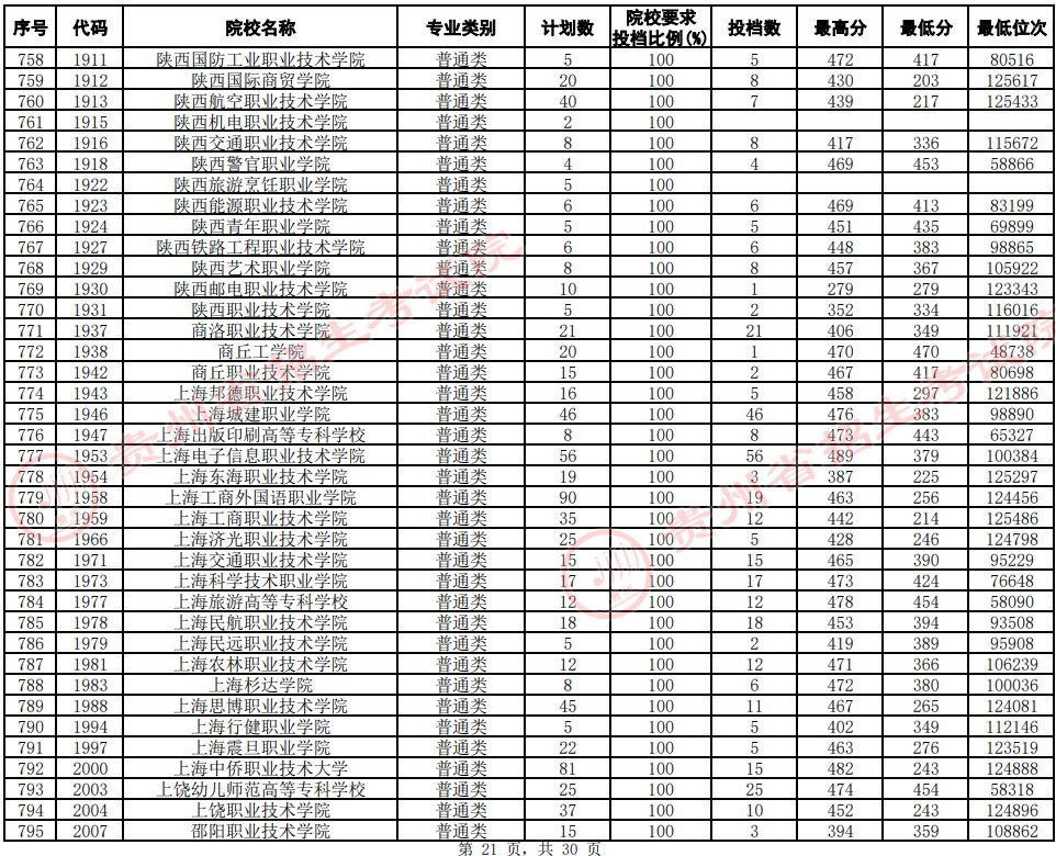 2021貴州高考專(zhuān)科院校平行志愿投檔分?jǐn)?shù)線(xiàn)（文史）21.jpg