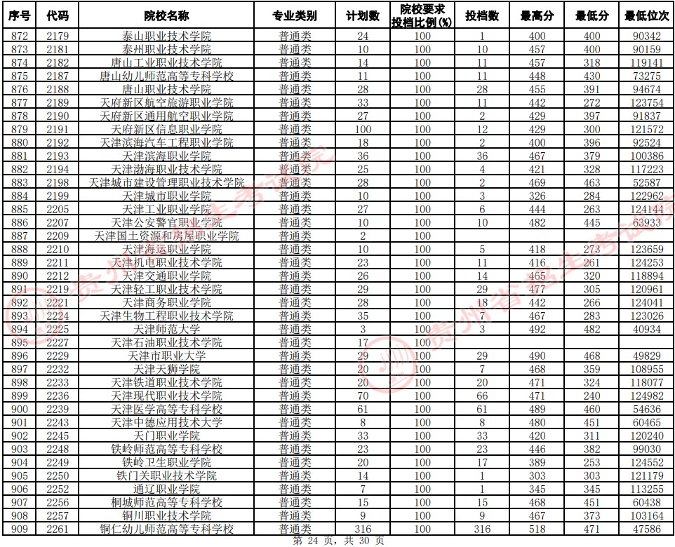 2021貴州高考專(zhuān)科院校平行志愿投檔分?jǐn)?shù)線(xiàn)（文史）24.jpg