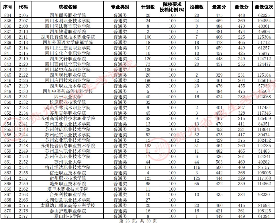 2021貴州高考專(zhuān)科院校平行志愿投檔分?jǐn)?shù)線(xiàn)（文史）23.jpg