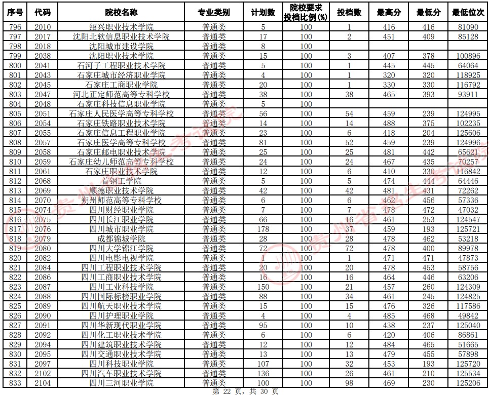 2021貴州高考專(zhuān)科院校平行志愿投檔分?jǐn)?shù)線(xiàn)（文史）22.jpg