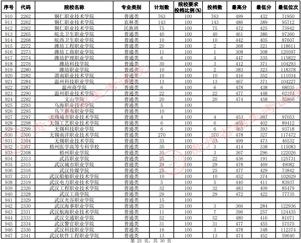 2021貴州高考專(zhuān)科院校平行志愿投檔分?jǐn)?shù)線(xiàn)（文史）25.jpg