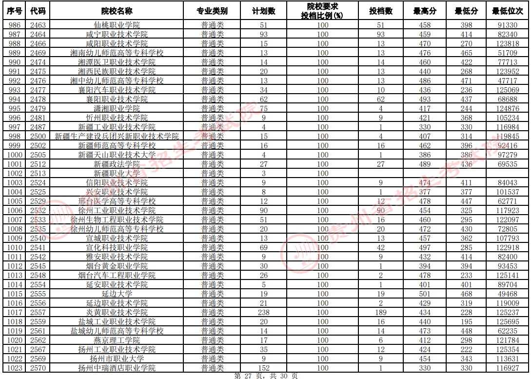 2021貴州高考專(zhuān)科院校平行志愿投檔分?jǐn)?shù)線(xiàn)（文史）27.jpg