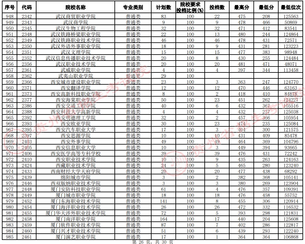 2021貴州高考專(zhuān)科院校平行志愿投檔分?jǐn)?shù)線(xiàn)（文史）26.jpg