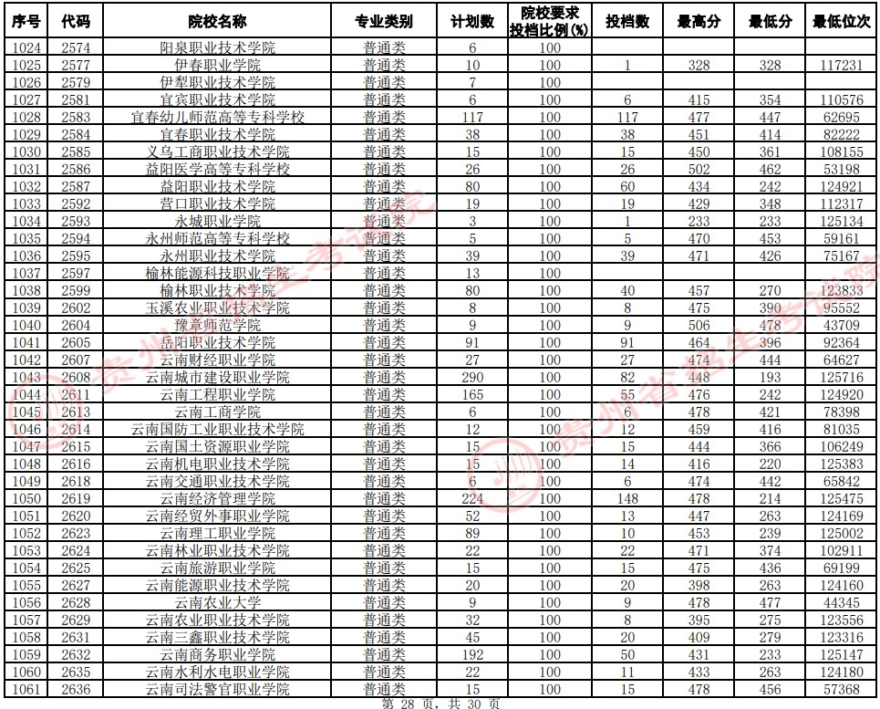 2021貴州高考專(zhuān)科院校平行志愿投檔分?jǐn)?shù)線(xiàn)（文史）28.jpg