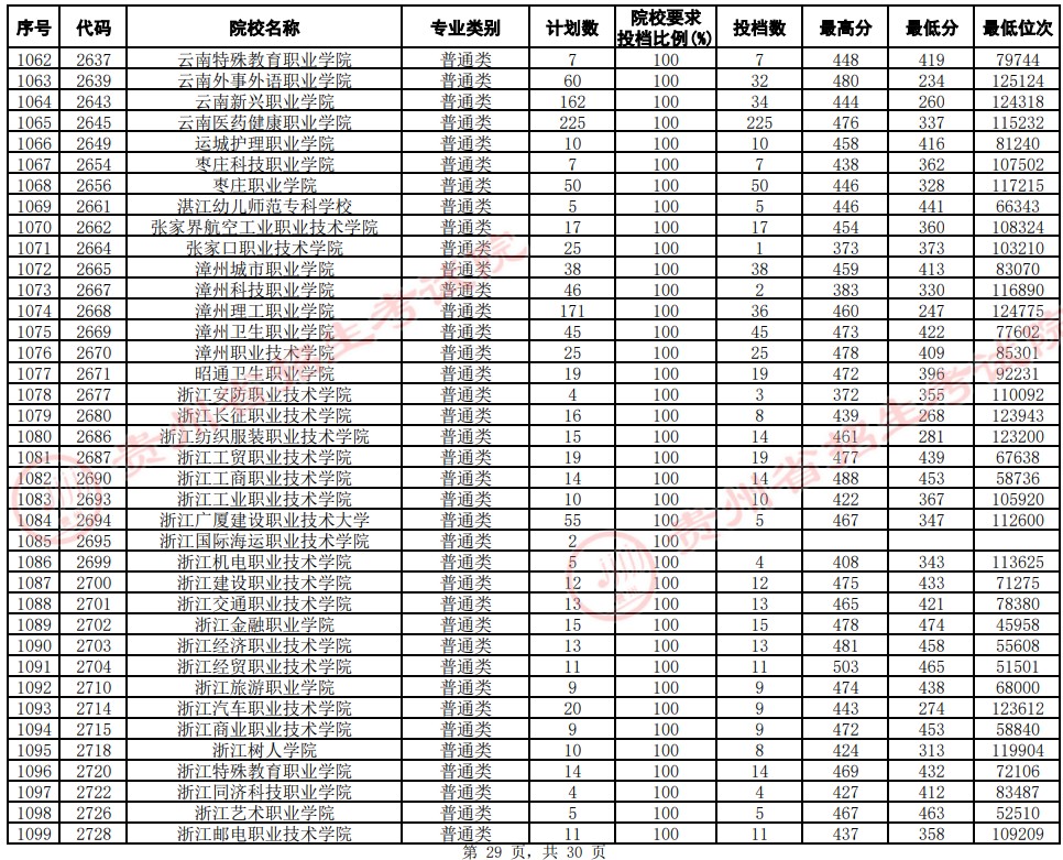 2021貴州高考專(zhuān)科院校平行志愿投檔分?jǐn)?shù)線(xiàn)（文史）29.jpg