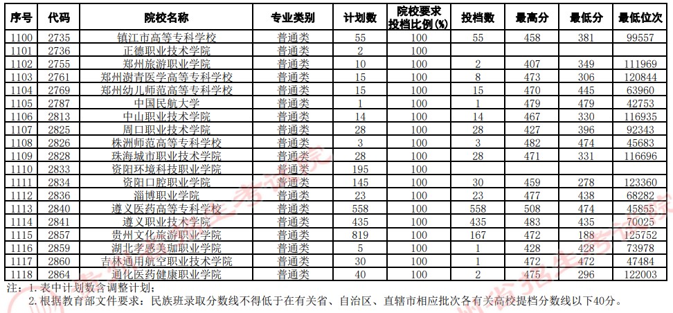 2021貴州高考專(zhuān)科院校平行志愿投檔分?jǐn)?shù)線(xiàn)（文史）30.jpg