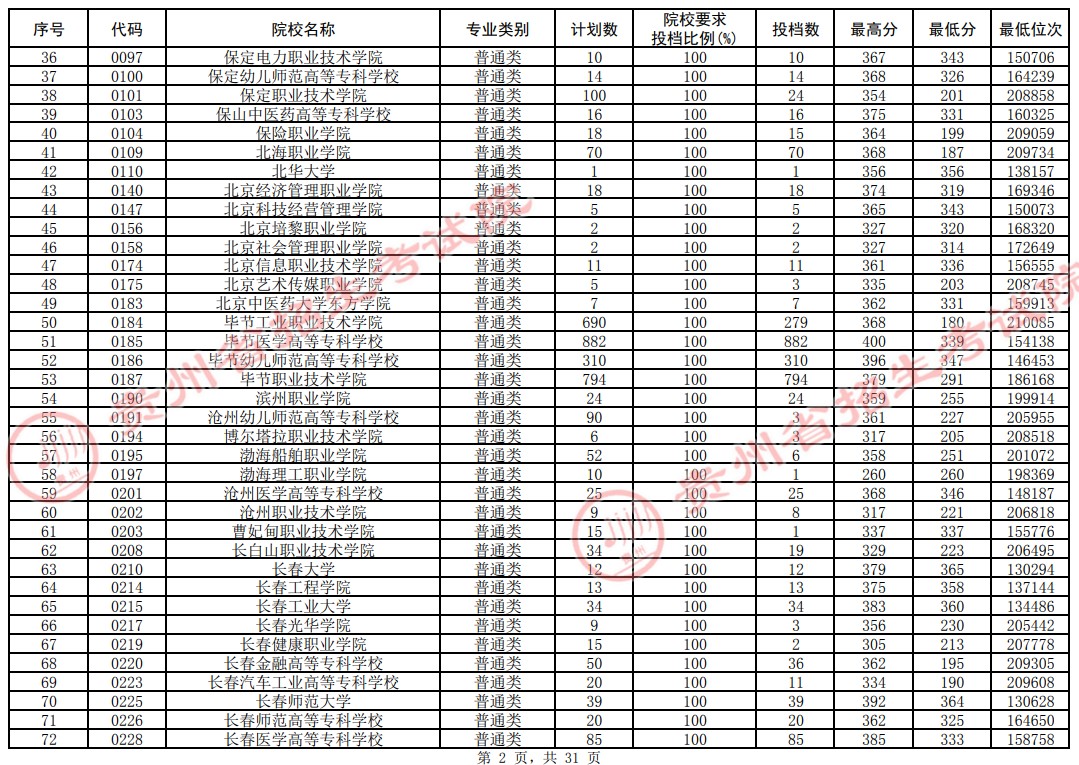 2021貴州高考專科院校平行志愿投檔分數(shù)線（理工）2.jpg