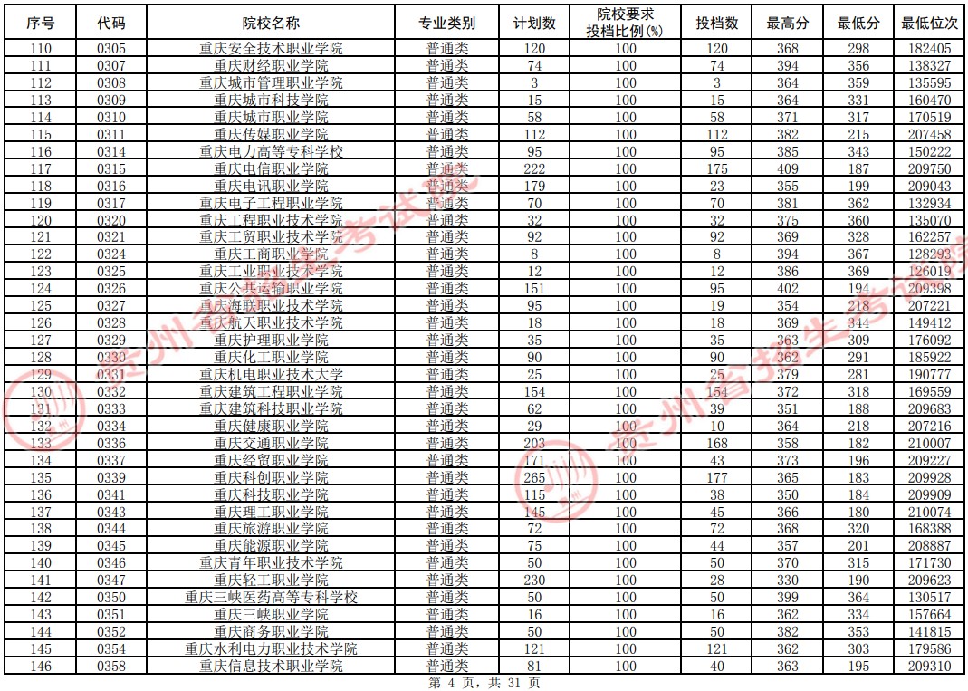 2021貴州高考?？圃盒Ｆ叫兄驹竿稒n分數(shù)線（理工）4.jpg