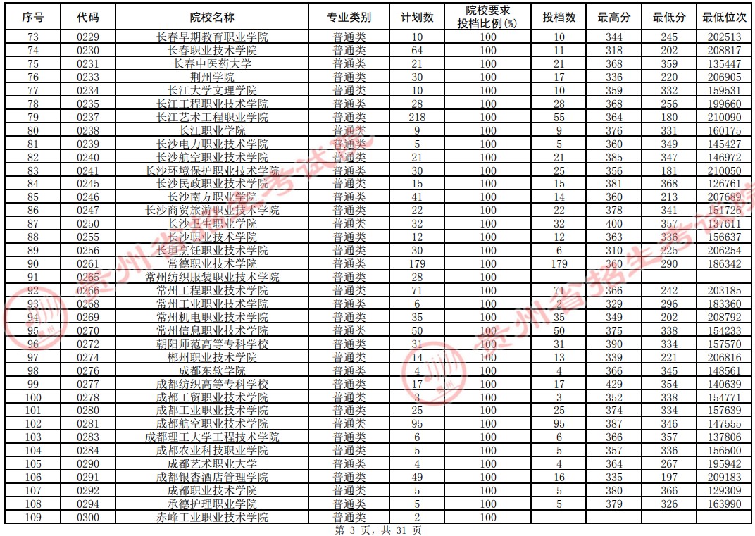 2021貴州高考專科院校平行志愿投檔分數(shù)線（理工）3.jpg