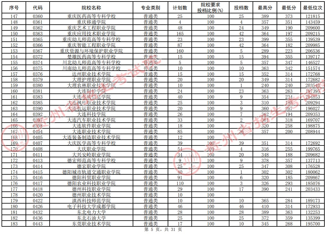 2021貴州高考?？圃盒Ｆ叫兄驹竿稒n分數(shù)線（理工）5.jpg