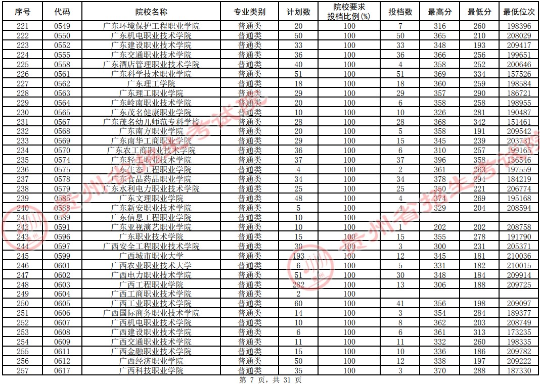 2021貴州高考專科院校平行志愿投檔分數(shù)線（理工）7.jpg