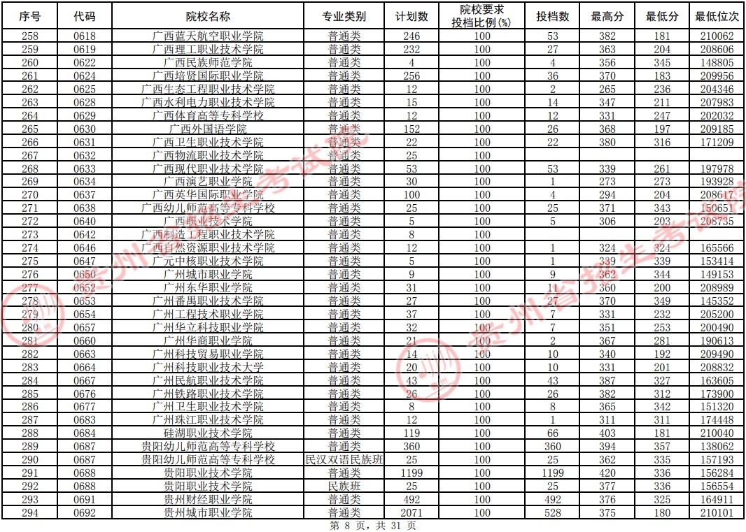 2021貴州高考專科院校平行志愿投檔分數(shù)線（理工）8.jpg