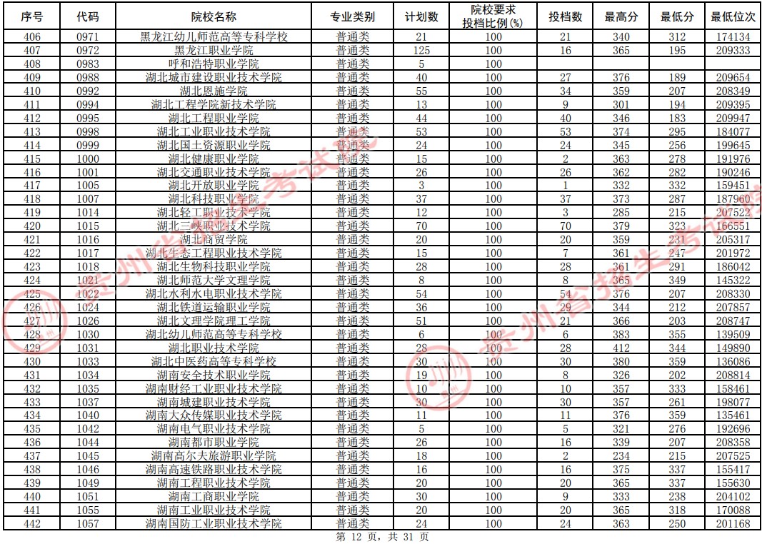 2021貴州高考?？圃盒Ｆ叫兄驹竿稒n分數(shù)線（理工）12.jpg
