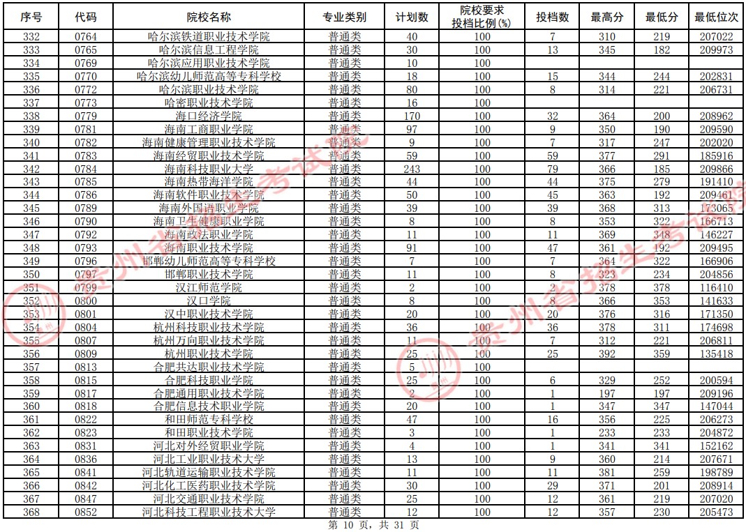 2021貴州高考?？圃盒Ｆ叫兄驹竿稒n分數(shù)線（理工）10.jpg
