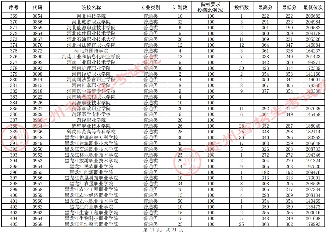 2021貴州高考?？圃盒Ｆ叫兄驹竿稒n分數(shù)線（理工）11.jpg