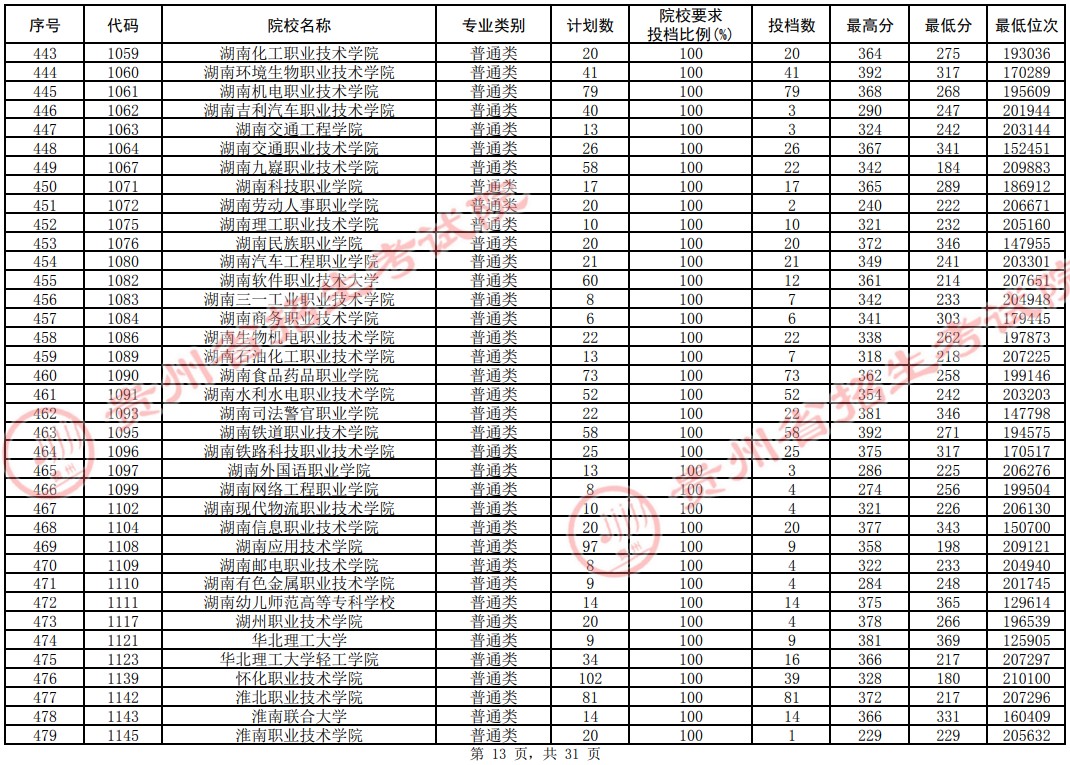 2021貴州高考?？圃盒Ｆ叫兄驹竿稒n分數(shù)線（理工）13.jpg