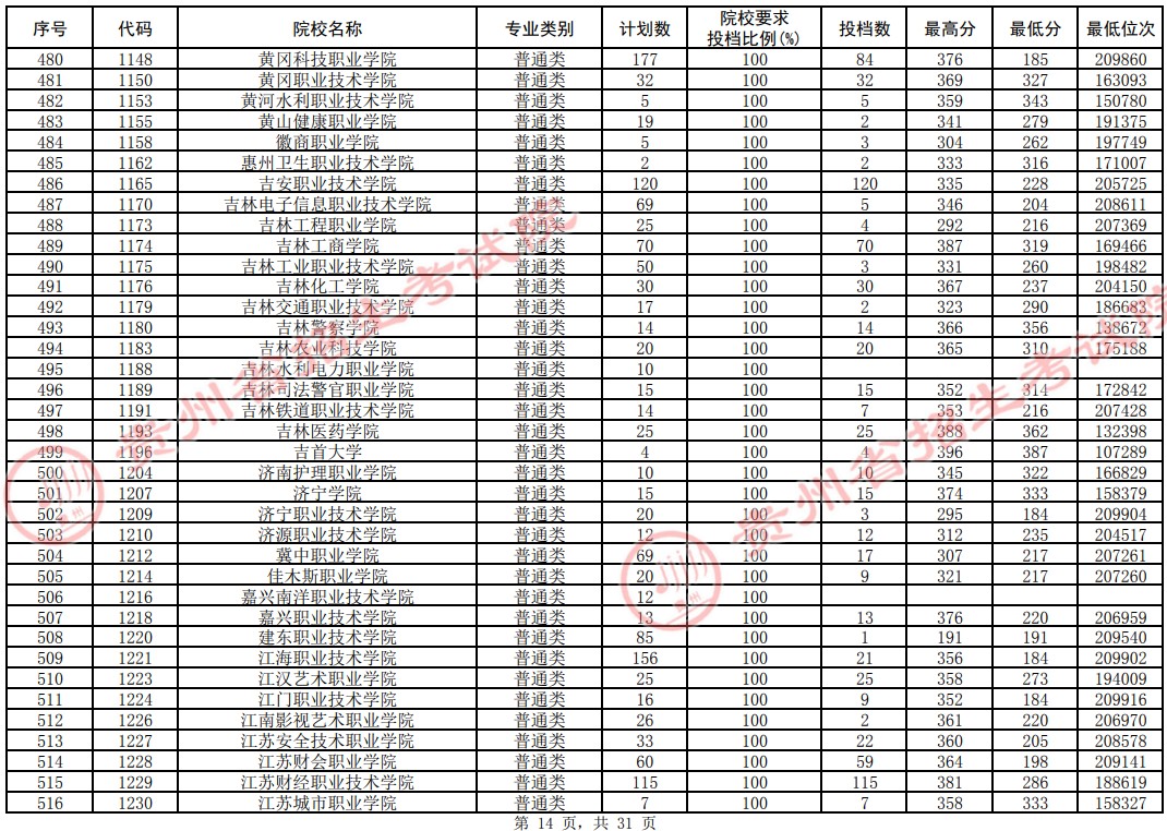 2021貴州高考?？圃盒Ｆ叫兄驹竿稒n分數(shù)線（理工）14.jpg