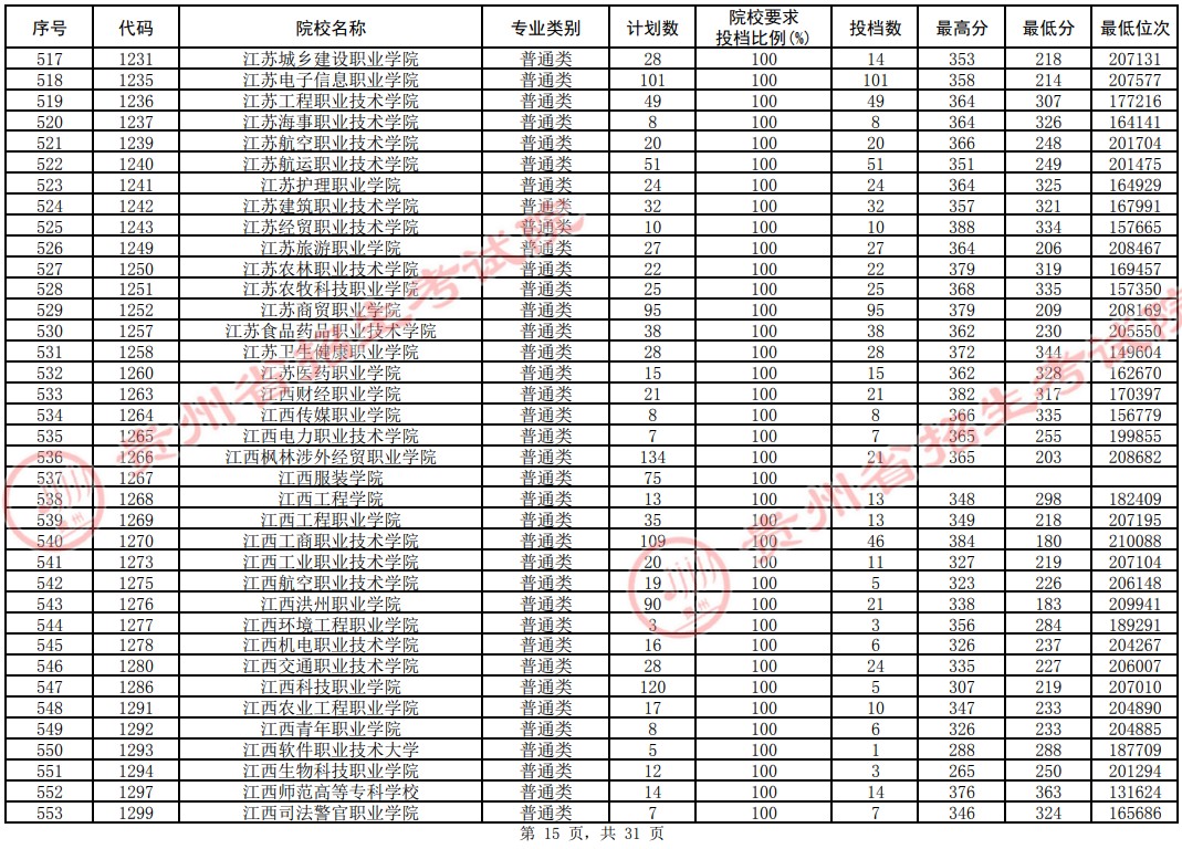 2021貴州高考?？圃盒Ｆ叫兄驹竿稒n分數(shù)線（理工）15.jpg