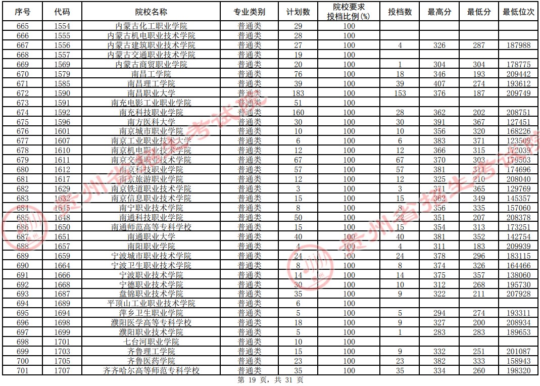 2021貴州高考?？圃盒Ｆ叫兄驹竿稒n分數(shù)線（理工）19.jpg