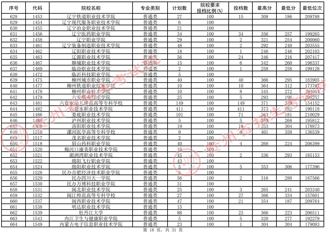 2021貴州高考?？圃盒Ｆ叫兄驹竿稒n分數(shù)線（理工）18.jpg