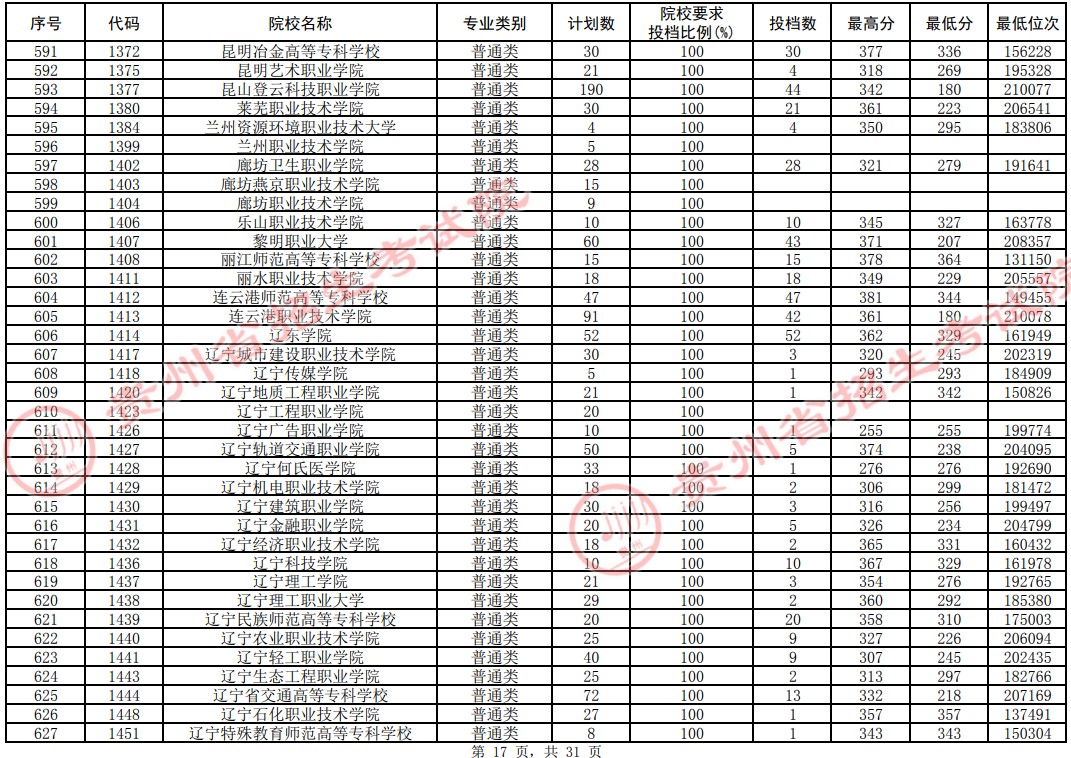2021貴州高考?？圃盒Ｆ叫兄驹竿稒n分數(shù)線（理工）17.jpg