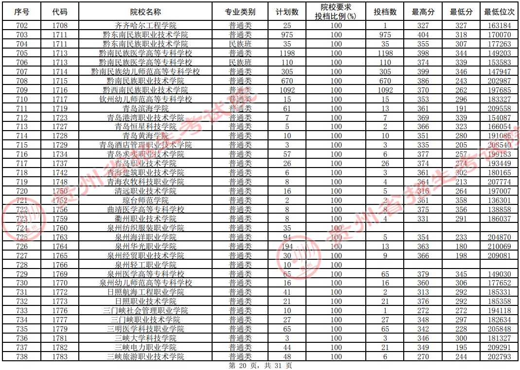 2021貴州高考?？圃盒Ｆ叫兄驹竿稒n分數(shù)線（理工）20.jpg