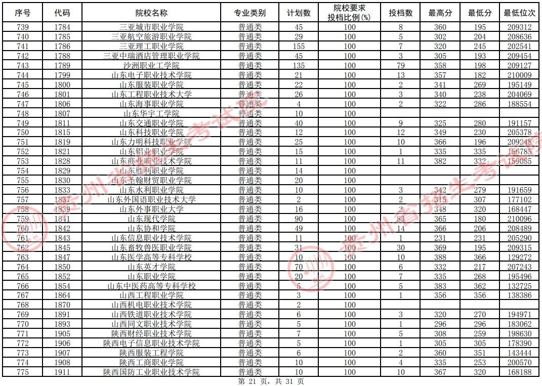 2021貴州高考?？圃盒Ｆ叫兄驹竿稒n分數(shù)線（理工）21.jpg