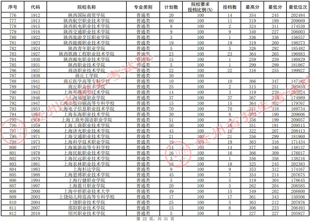 2021貴州高考專科院校平行志愿投檔分數(shù)線（理工）22.jpg